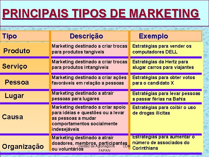 PRINCIPAIS TIPOS DE MARKETING Tipo Descrição Exemplo Produto Marketing destinado a criar trocas Estratégias