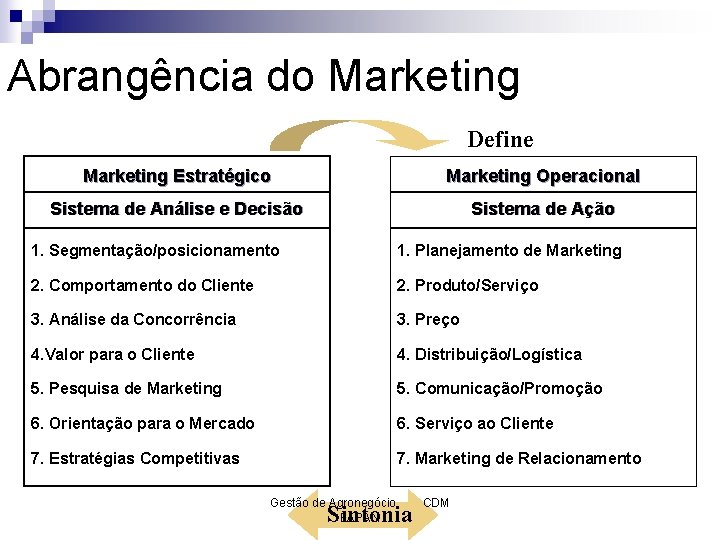 Abrangência do Marketing Define Marketing Estratégico Marketing Operacional Sistema de Análise e Decisão Sistema