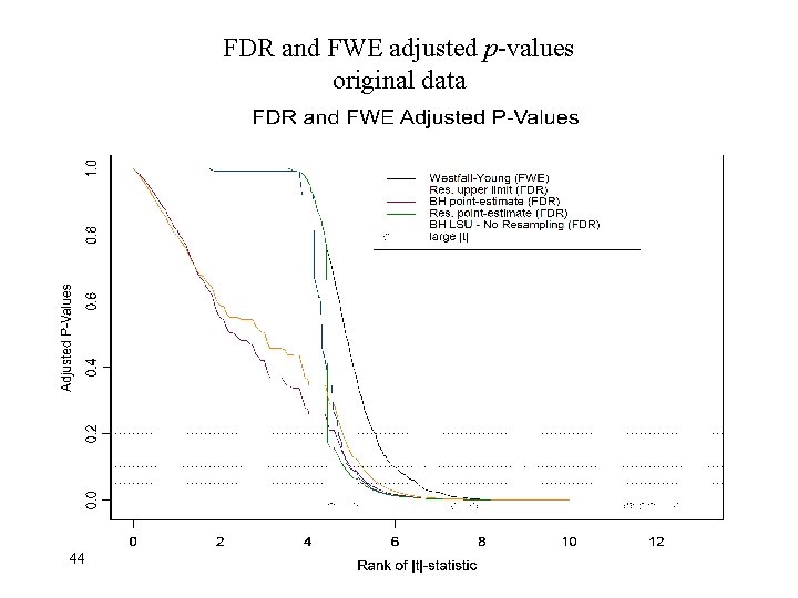 FDR and FWE adjusted p-values original data 44 