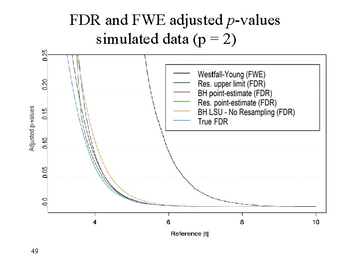 FDR and FWE adjusted p-values simulated data (p = 2) 49 