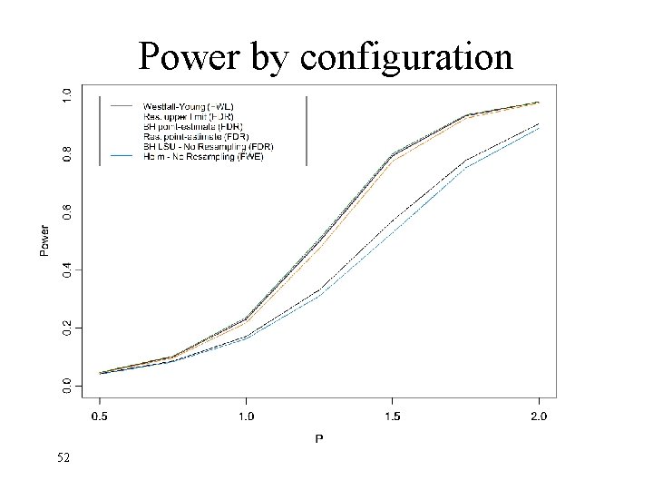 Power by configuration 52 