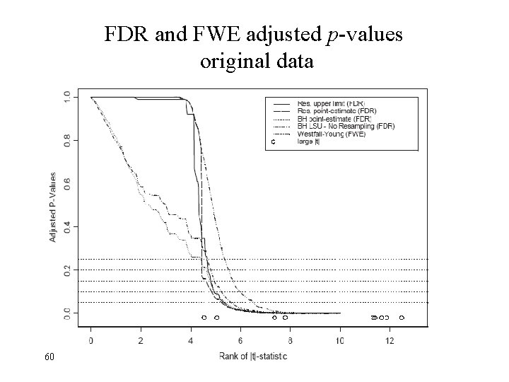 FDR and FWE adjusted p-values original data 60 