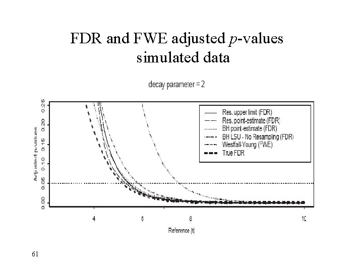 FDR and FWE adjusted p-values simulated data 61 