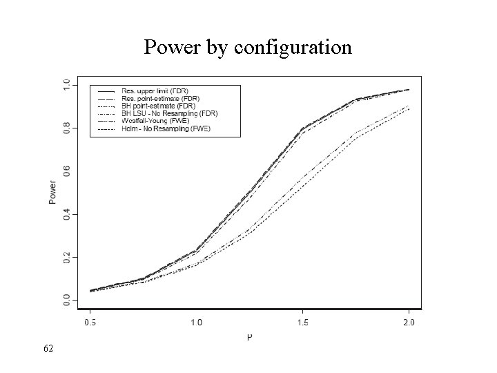 Power by configuration 62 