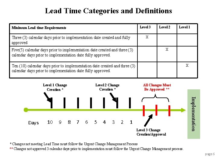 Lead Time Categories and Definitions Level 3 Minimum Lead time Requirements Three (3) calendar
