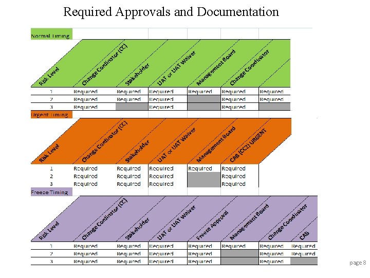 Required Approvals and Documentation page 8 