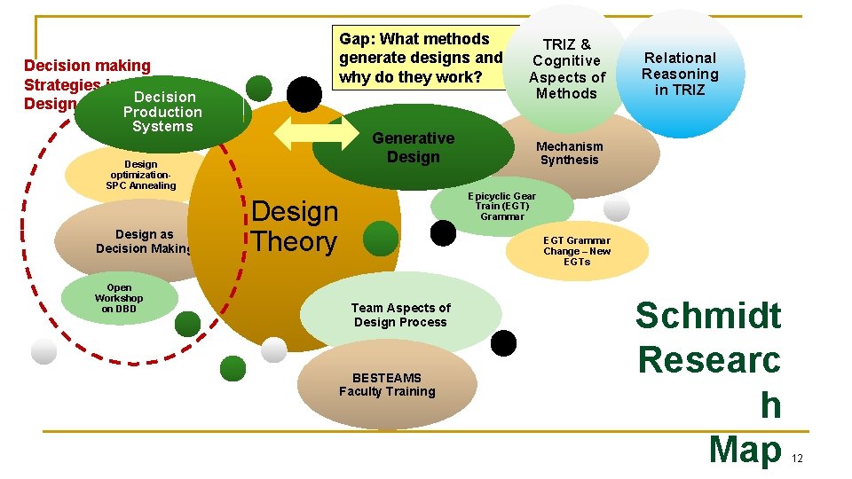 Gap: What methods generate designs and why do they work? Decision making Strategies in