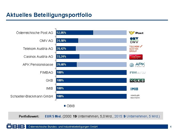 Aktuelles Beteiligungsportfolio Österreichische Post AG 52, 85% OMV AG 31, 50% Telekom Austria AG