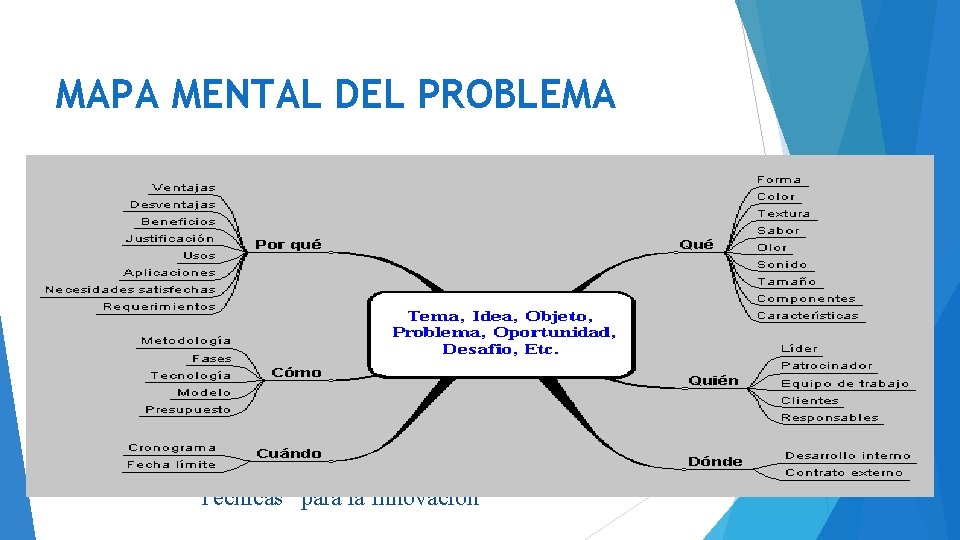 MAPA MENTAL DEL PROBLEMA Técnicas para la Innovación 