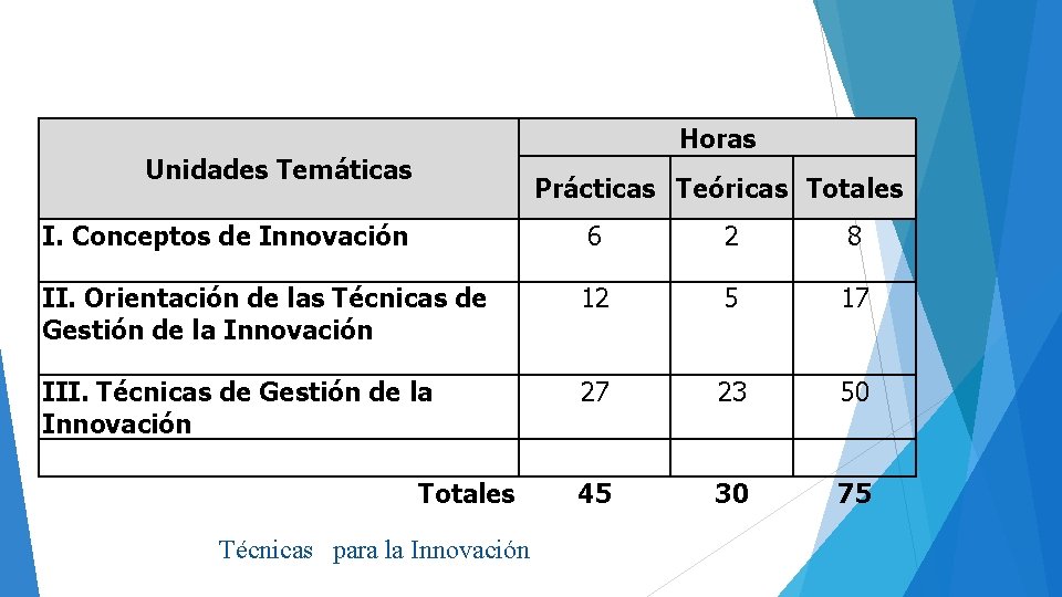 Unidades Temáticas Horas Prácticas Teóricas Totales I. Conceptos de Innovación 6 2 8 II.