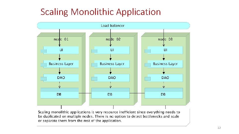 Scaling Monolithic Application 12 