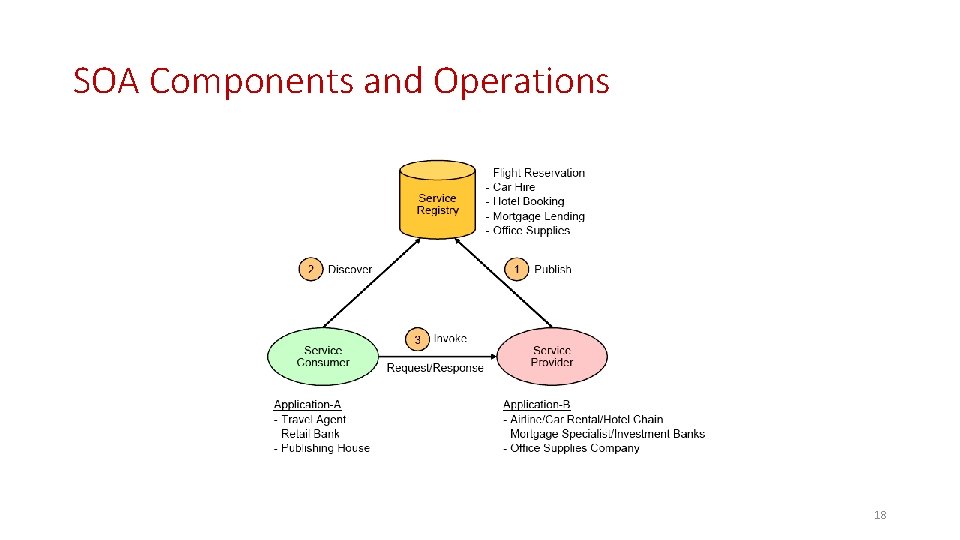 SOA Components and Operations 18 