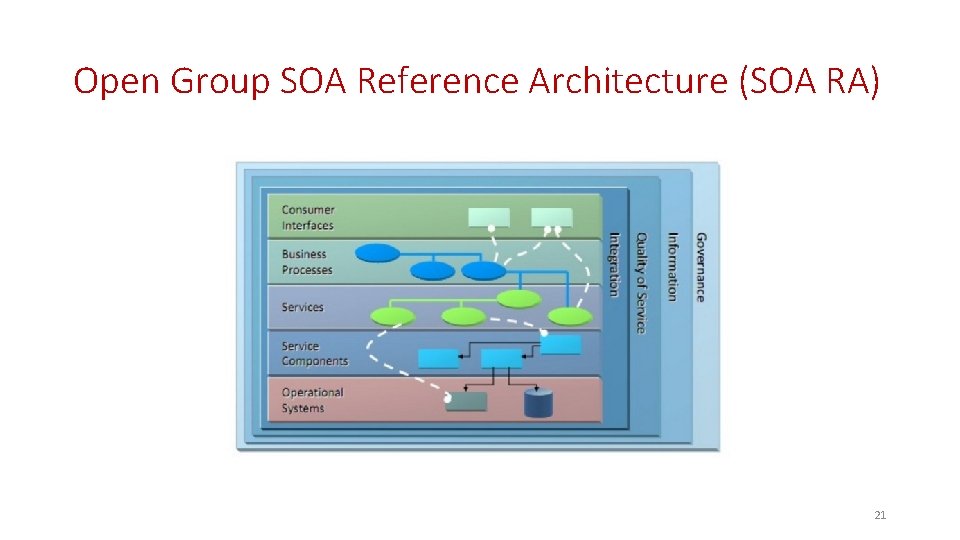 Open Group SOA Reference Architecture (SOA RA) 21 