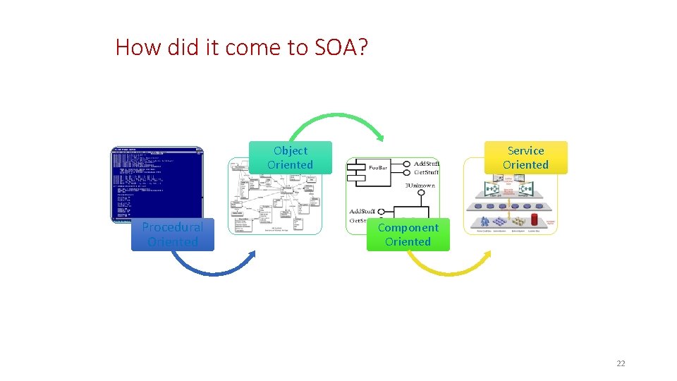 How did it come to SOA? Object Oriented Procedural Oriented Service Oriented Component Oriented