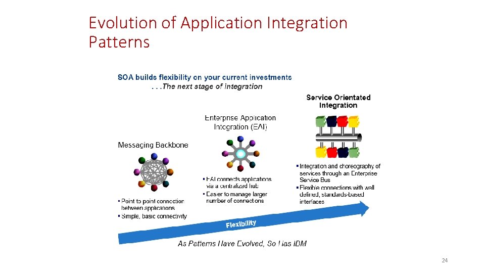 Evolution of Application Integration Patterns 24 