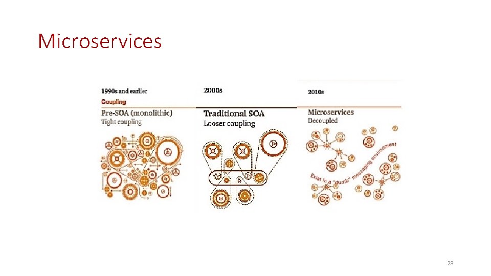 Microservices 28 