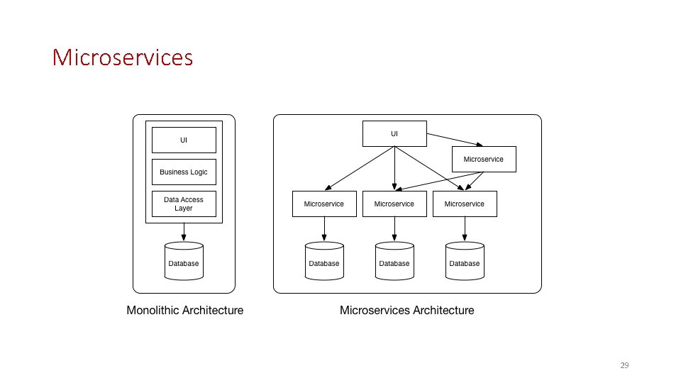 Microservices 29 