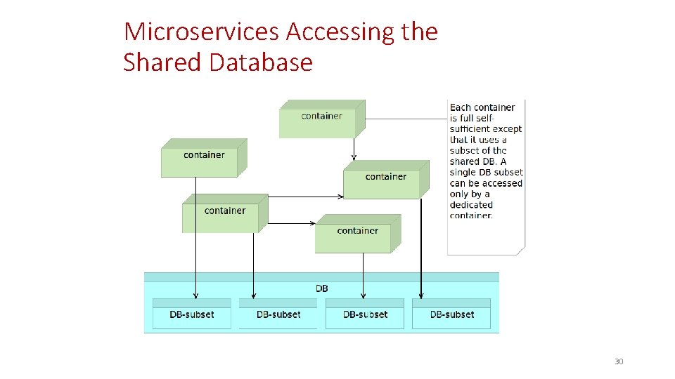 Microservices Accessing the Shared Database 30 