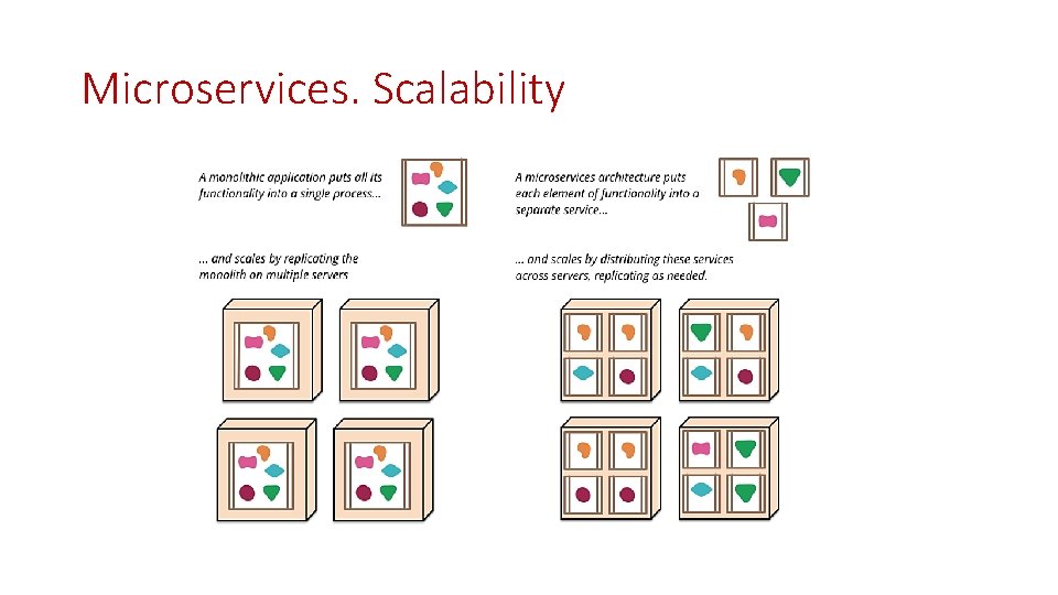 Microservices. Scalability 