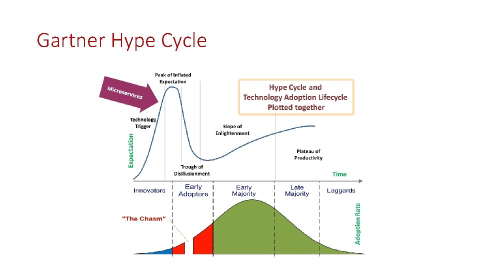 Gartner Hype Cycle 