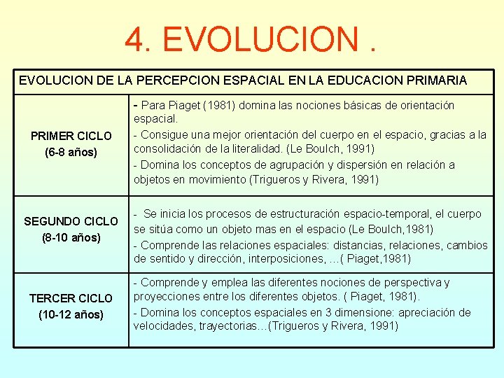 4. EVOLUCION DE LA PERCEPCION ESPACIAL EN LA EDUCACION PRIMARIA - Para Piaget (1981)