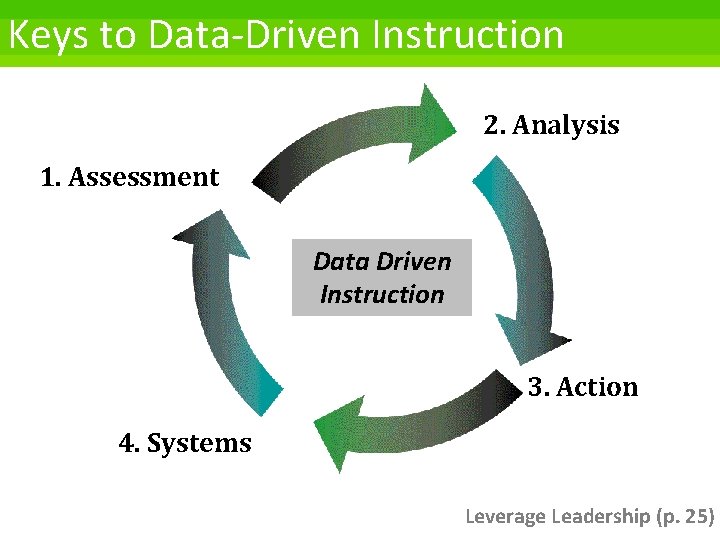 Keys to Data-Driven Instruction 2. Analysis 1. Assessment Data Driven Instruction 3. Action 4.