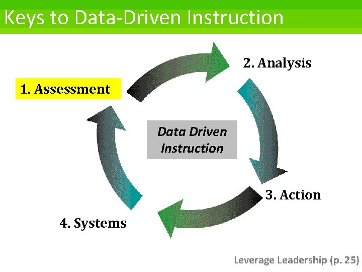 Keys to Data-Driven Instruction 2. Analysis 1. Assessment Data Driven Instruction 3. Action 4.
