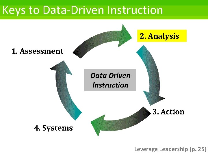 Keys to Data-Driven Instruction 2. Analysis 1. Assessment Data Driven Instruction 3. Action 4.