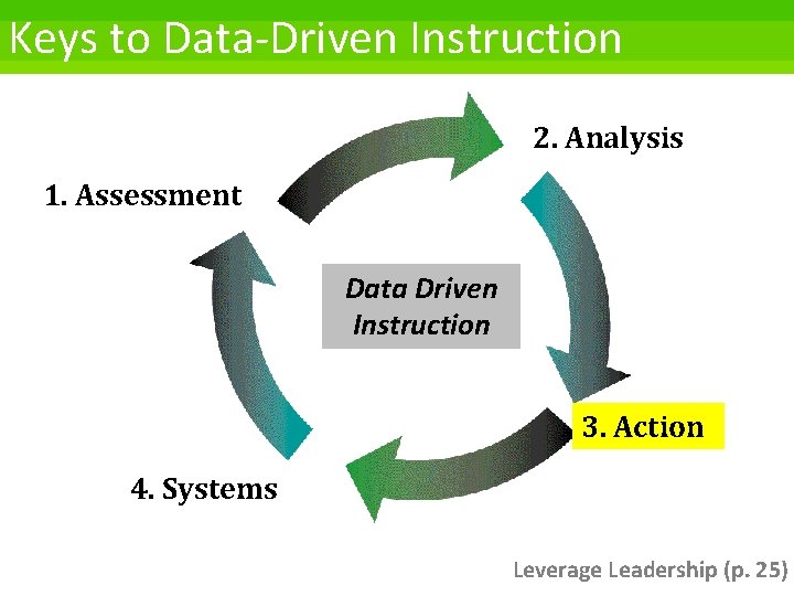 Keys to Data-Driven Instruction 2. Analysis 1. Assessment Data Driven Instruction 3. Action 4.