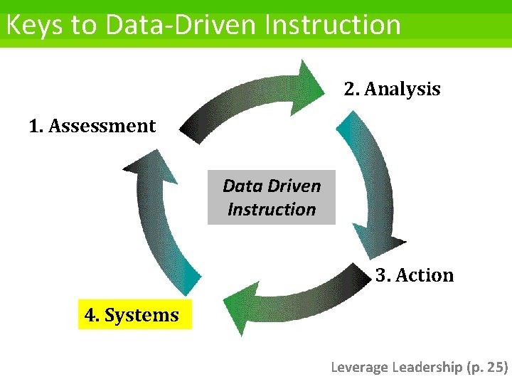 Keys to Data-Driven Instruction 2. Analysis 1. Assessment Data Driven Instruction 3. Action 4.