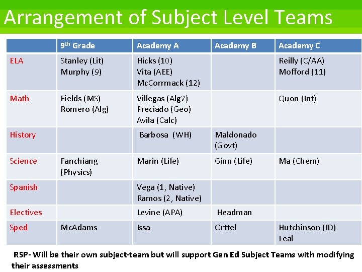 Arrangement of Subject Level Teams 9 th Grade Academy A ELA Stanley (Lit) Murphy