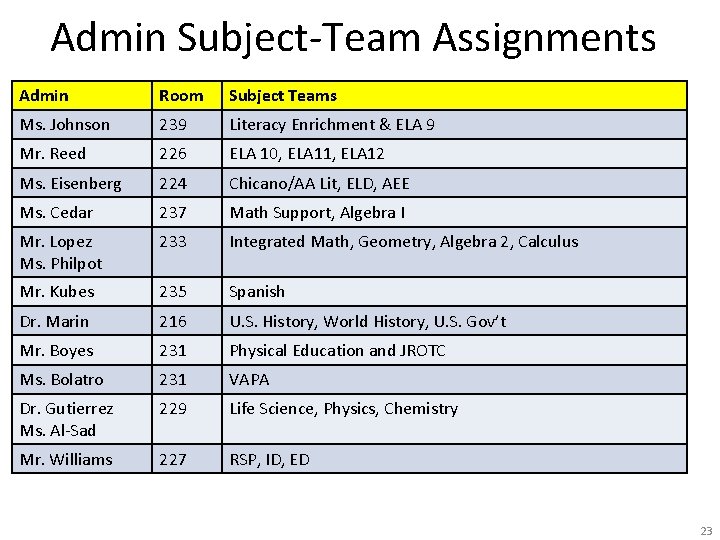 Admin Subject-Team Assignments Admin Room Subject Teams Ms. Johnson 239 Literacy Enrichment & ELA