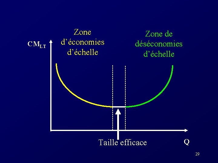 CMLT Zone d’économies d’échelle Zone de déséconomies d’échelle Taille efficace Q 29 