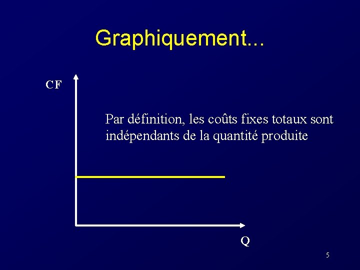 Graphiquement. . . CF Par définition, les coûts fixes totaux sont indépendants de la