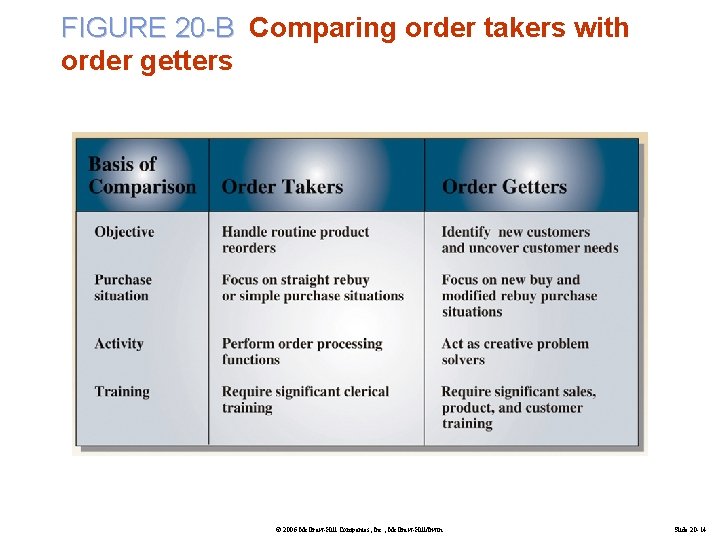 FIGURE 20 -B Comparing order takers with order getters © 2006 Mc. Graw-Hill Companies,