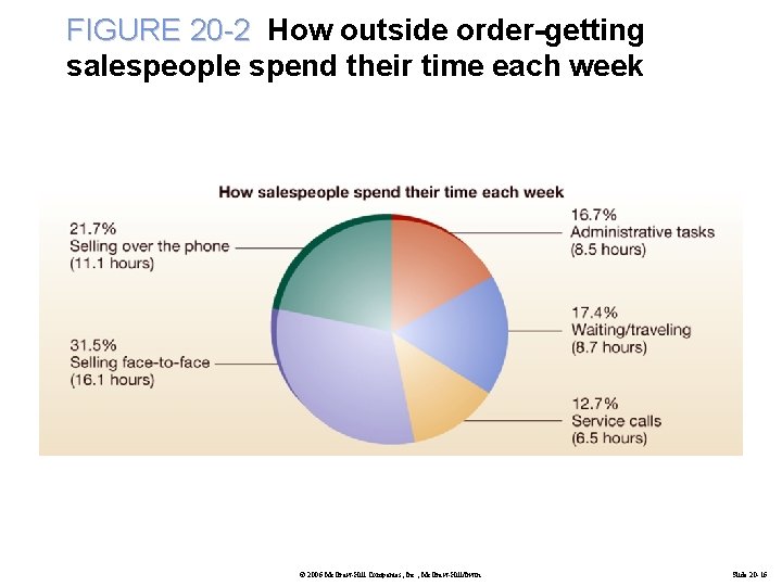 FIGURE 20 -2 How outside order-getting salespeople spend their time each week © 2006