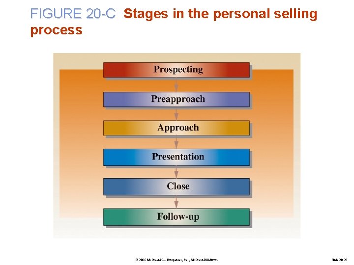 FIGURE 20 -C Stages in the personal selling process © 2006 Mc. Graw-Hill Companies,