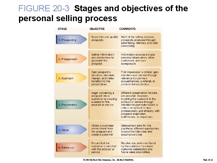 FIGURE 20 -3 Stages and objectives of the personal selling process © 2006 Mc.