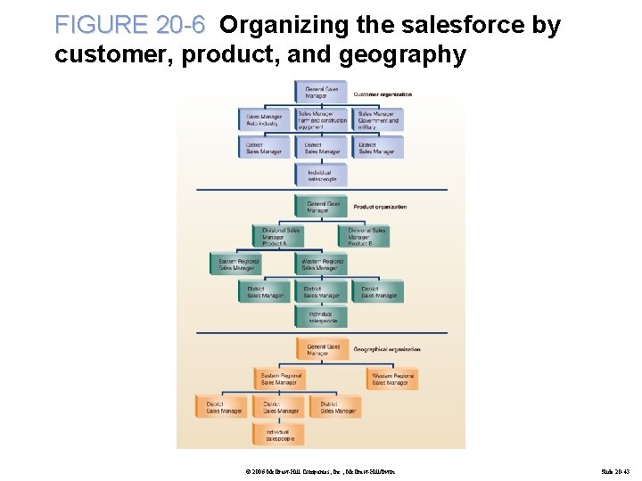 FIGURE 20 -6 Organizing the salesforce by customer, product, and geography © 2006 Mc.