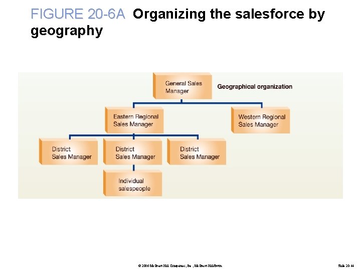 FIGURE 20 -6 A Organizing the salesforce by geography © 2006 Mc. Graw-Hill Companies,