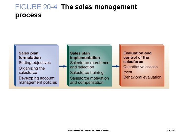 FIGURE 20 -4 The sales management process © 2006 Mc. Graw-Hill Companies, Inc. ,