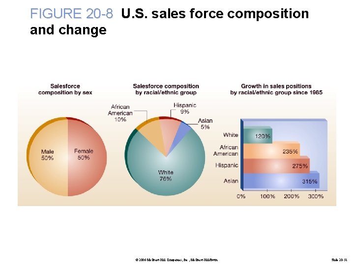 FIGURE 20 -8 U. S. sales force composition and change © 2006 Mc. Graw-Hill