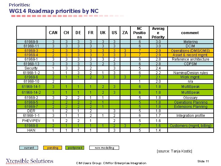 Priorities: WG 14 Roadmap priorities by NC 3 3 3 NC Positio ns 6