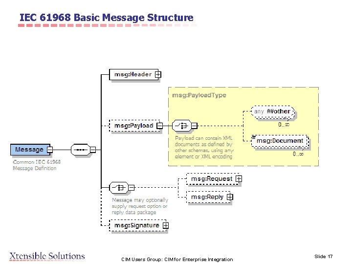 IEC 61968 Basic Message Structure CIM Users Group: CIM for Enterprise Integration Slide 17