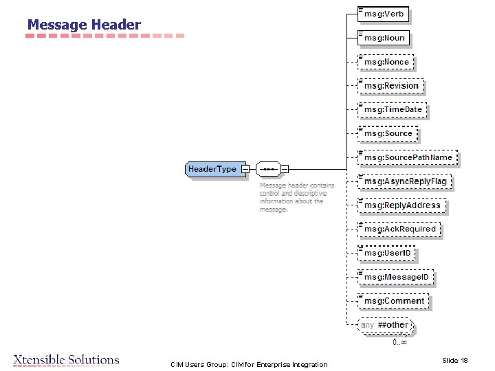 Message Header CIM Users Group: CIM for Enterprise Integration Slide 18 