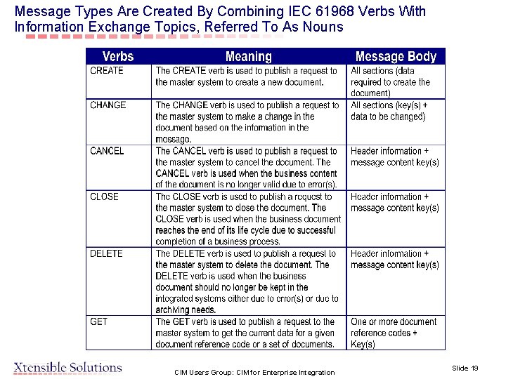 Message Types Are Created By Combining IEC 61968 Verbs With Information Exchange Topics, Referred