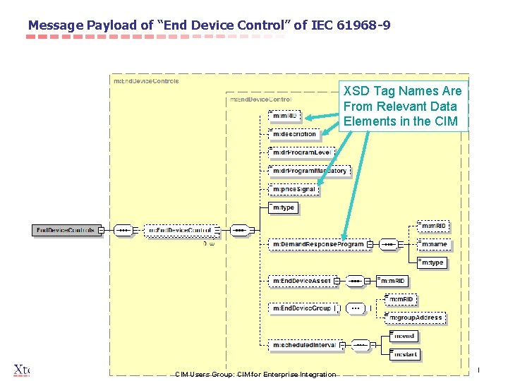 Message Payload of “End Device Control” of IEC 61968 -9 XSD Tag Names Are