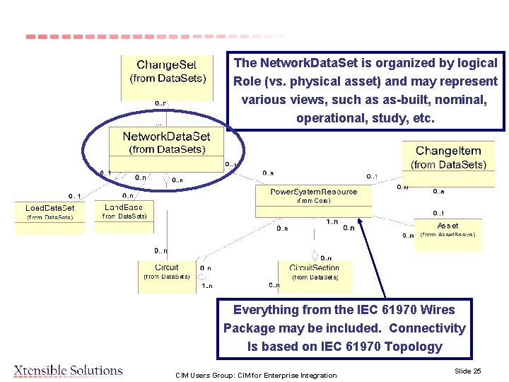 The Network. Data. Set is organized by logical Role (vs. physical asset) and may