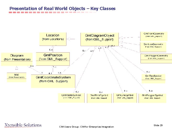 Presentation of Real World Objects – Key Classes CIM Users Group: CIM for Enterprise