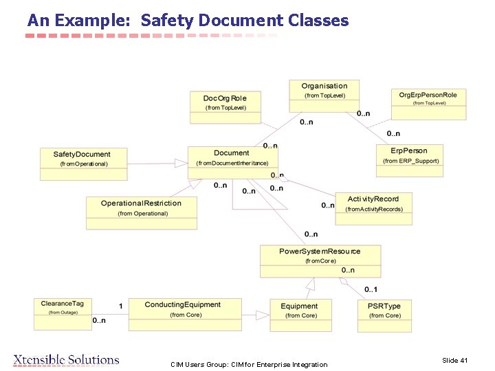 An Example: Safety Document Classes CIM Users Group: CIM for Enterprise Integration Slide 41